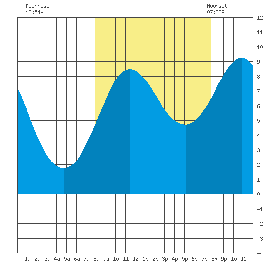North end tide chart for Friday, September 27, 2024