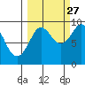 North end tide chart for Friday, September 27, 2024