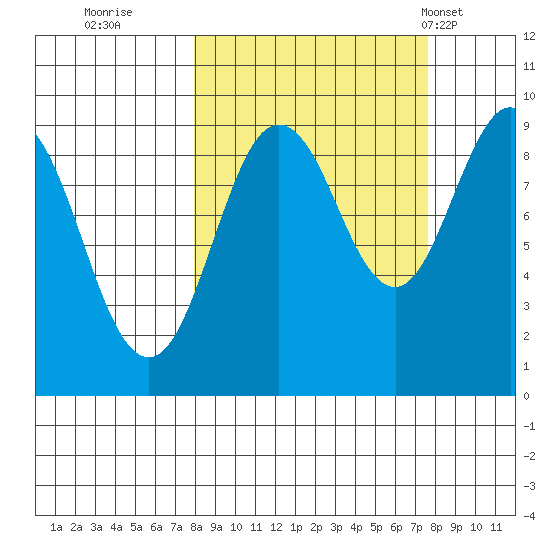 North end tide chart for Saturday, September 28, 2024