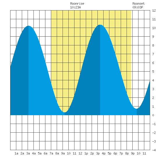 North end tide chart for Thursday, September 5, 2024