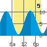 North end tide chart for Thursday, September 5, 2024