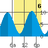 North end tide chart for Friday, September 6, 2024