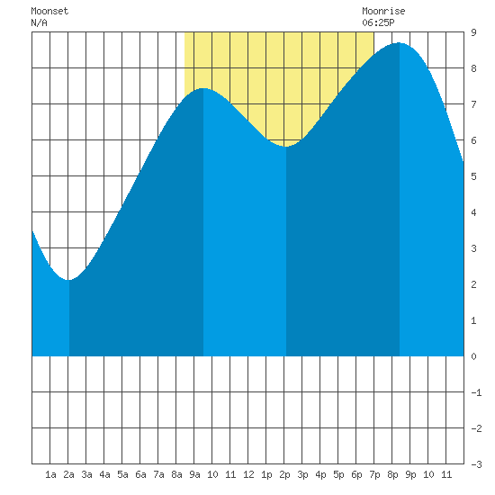 North end tide chart for Friday, October 11, 2024