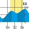 North end tide chart for Friday, October 11, 2024