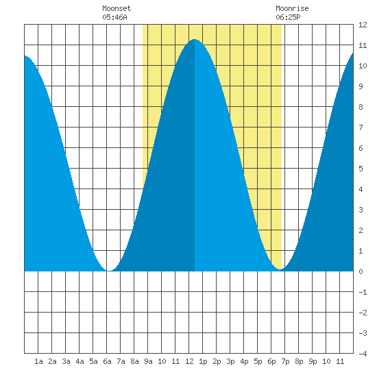 North end tide chart for Tuesday, October 15, 2024