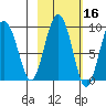 North end tide chart for Wednesday, October 16, 2024