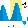 North end tide chart for Friday, October 18, 2024