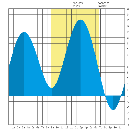 North end tide chart for Saturday, October 19, 2024