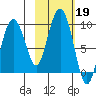 North end tide chart for Saturday, October 19, 2024