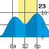 North end tide chart for Wednesday, October 23, 2024