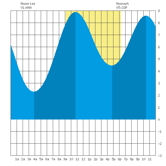 North end tide chart for Saturday, October 26, 2024