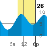 North end tide chart for Saturday, October 26, 2024