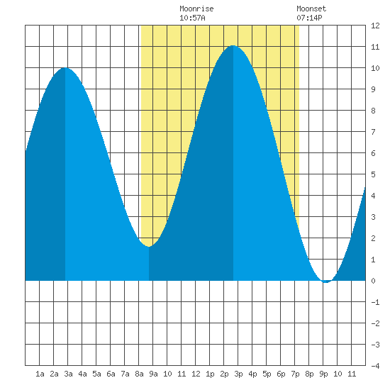 North end tide chart for Friday, October 4, 2024