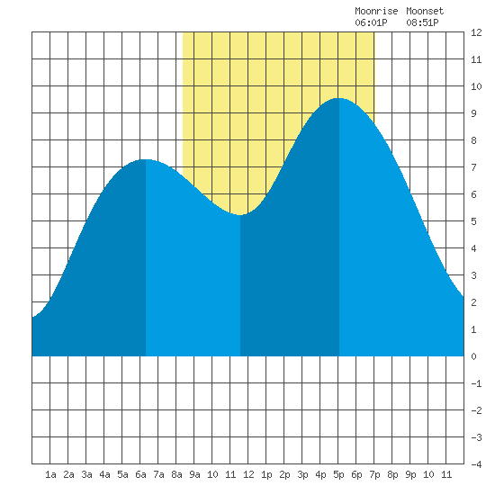 North end tide chart for Wednesday, October 9, 2024