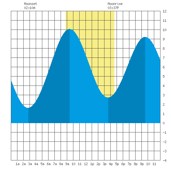 North end tide chart for Monday, November 11, 2024