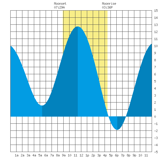 North end tide chart for Thursday, November 14, 2024
