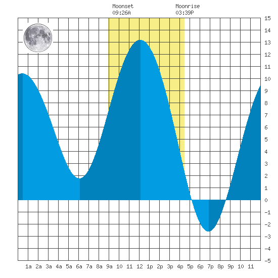 North end tide chart for Friday, November 15, 2024