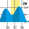 North end tide chart for Wednesday, November 20, 2024