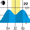 North end tide chart for Friday, November 22, 2024