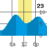 North end tide chart for Saturday, November 23, 2024