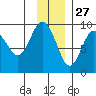 North end tide chart for Wednesday, November 27, 2024