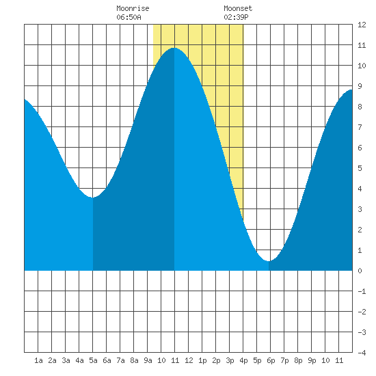 North end tide chart for Thursday, November 28, 2024