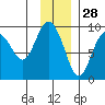 North end tide chart for Thursday, November 28, 2024