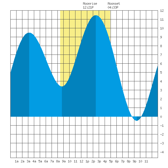 North end tide chart for Sunday, November 3, 2024