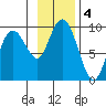 North end tide chart for Monday, November 4, 2024