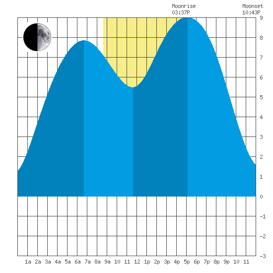 North end tide chart for Friday, November 8, 2024