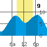 North end tide chart for Saturday, November 9, 2024