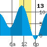 North end tide chart for Friday, December 13, 2024