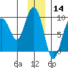 North end tide chart for Saturday, December 14, 2024