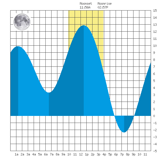 North end tide chart for Sunday, December 15, 2024