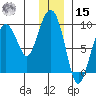 North end tide chart for Sunday, December 15, 2024