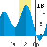 North end tide chart for Monday, December 16, 2024