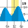 North end tide chart for Thursday, December 19, 2024