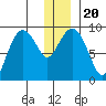 North end tide chart for Friday, December 20, 2024