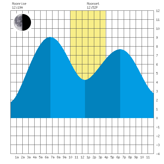 North end tide chart for Sunday, December 22, 2024