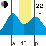 North end tide chart for Sunday, December 22, 2024