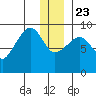 North end tide chart for Monday, December 23, 2024
