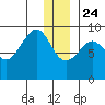 North end tide chart for Tuesday, December 24, 2024