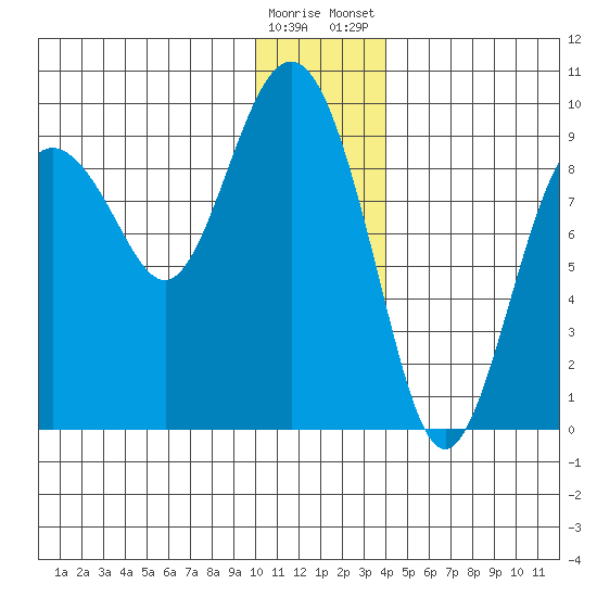 North end tide chart for Sunday, December 29, 2024