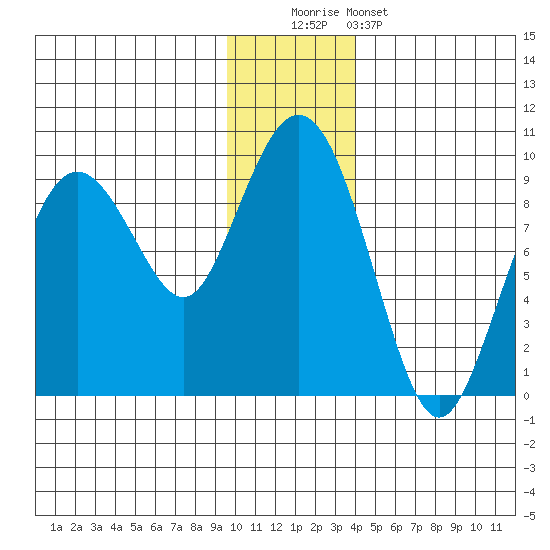 North end tide chart for Monday, December 2, 2024