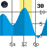 North end tide chart for Monday, December 30, 2024