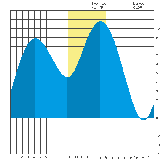 North end tide chart for Thursday, December 5, 2024