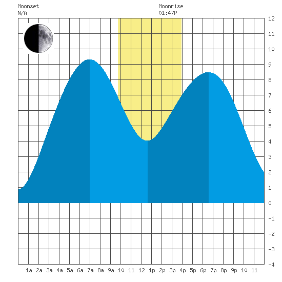 North end tide chart for Sunday, December 8, 2024
