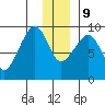 North end tide chart for Monday, December 9, 2024