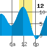 North end tide chart for Sunday, January 12, 2025
