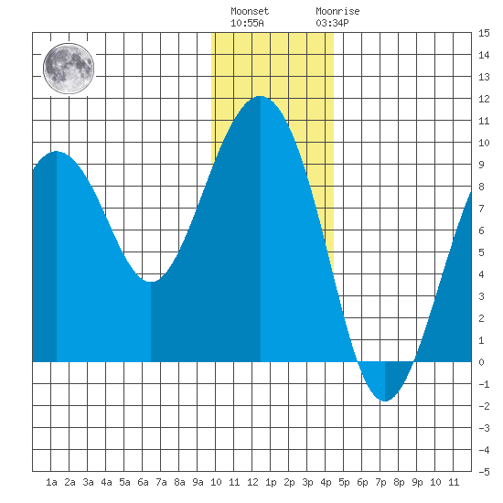 North end tide chart for Monday, January 13, 2025